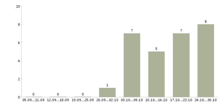Работа для мамочек в Владивостоке - Число вакансий в Владивостоке по специальности для мамочек за 2 месяца