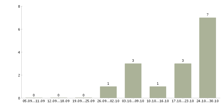 Работа оператор на телефон в Владикавказе - Число вакансий в Владикавказе по специальности оператор на телефон за 2 месяца