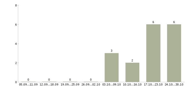 Работа начальник службы в Владимире - Число вакансий в Владимире по специальности начальник службы за 2 месяца