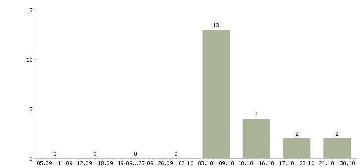 Работа прорабы в Волгограде - Число вакансий в Волгограде по специальности прорабы за 2 месяца