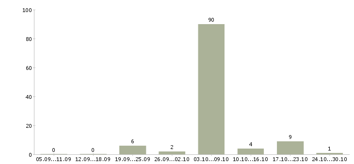Работа сестра медицинская в Волгограде - Число вакансий в Волгограде по специальности сестра медицинская за 2 месяца