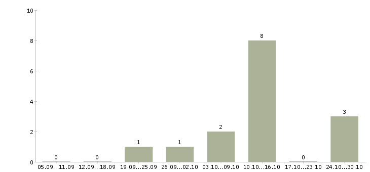 Работа подработка на дому в Волжском - Число вакансий в Волжском по специальности подработка на дому за 2 месяца