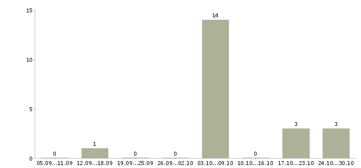 Работа для мужчин и женщин в Воронеже - Число вакансий в Воронеже по специальности для мужчин и женщин за 2 месяца