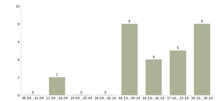 Работа фасовщицы в Воронеже - Число вакансий в Воронеже по специальности фасовщицы за 2 месяца
