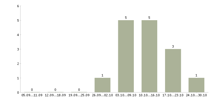 Работа бизнес дома в Домодедово - Число вакансий в Домодедово по специальности бизнес дома за 2 месяца