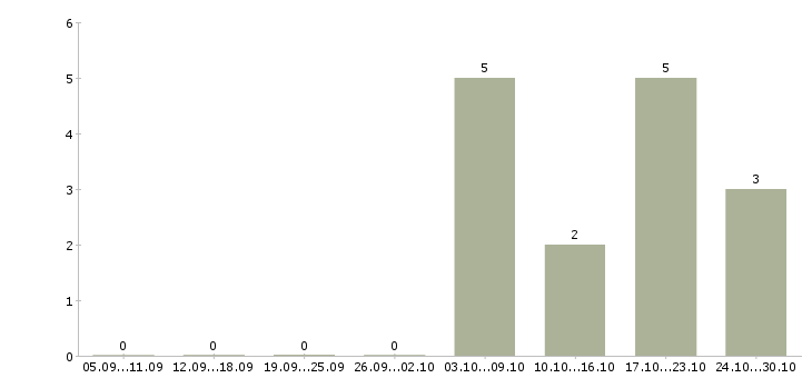 Работа зарабатывайте с нами в Домодедово - Число вакансий в Домодедово по специальности зарабатывайте с нами за 2 месяца