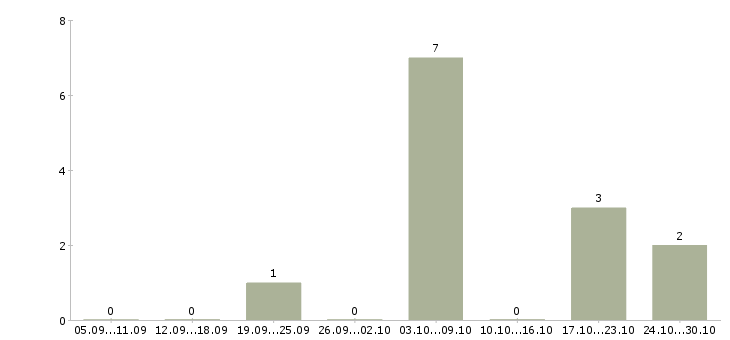 Работа дизайнер интерьеров в Екатеринбурге - Число вакансий в Екатеринбурге по специальности дизайнер интерьеров за 2 месяца