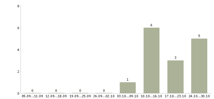 Работа водитель личный в Калининграде - Число вакансий в Калининграде по специальности водитель личный за 2 месяца