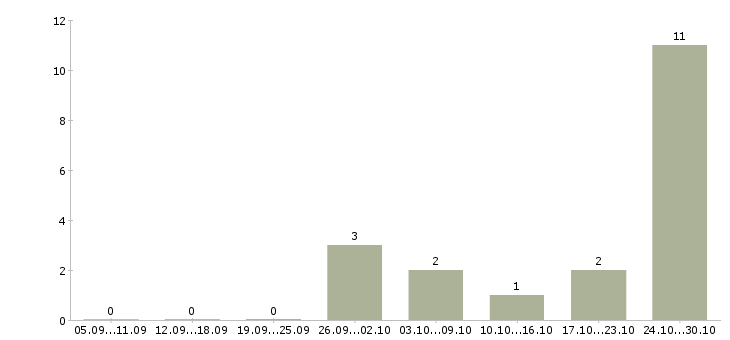 Работа консультант сайта в Калининграде - Число вакансий в Калининграде по специальности консультант сайта за 2 месяца