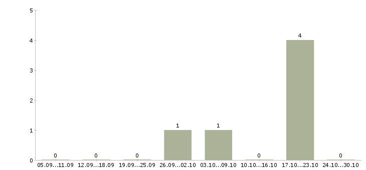 Работа супервайзеры в Калининграде - Число вакансий в Калининграде по специальности супервайзеры за 2 месяца
