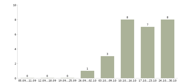 Работа упаковщицы в Калуге - Число вакансий в Калуге по специальности упаковщицы за 2 месяца