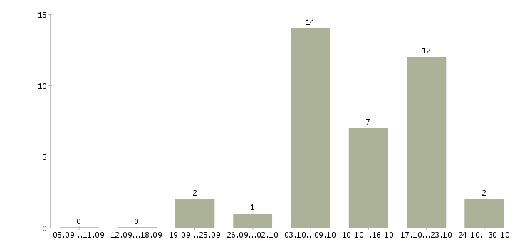 Работа заработок в интернете в Коломне - Число вакансий в Коломне по специальности заработок в интернете за 2 месяца