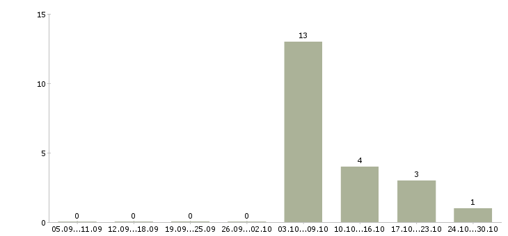 Работа воспитатель в детский сад в Краснодаре - Число вакансий в Краснодаре по специальности воспитатель в детский сад за 2 месяца