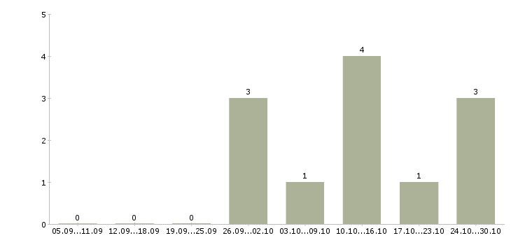 Работа дизайнер интерьеров в Краснодаре - Число вакансий в Краснодаре по специальности дизайнер интерьеров за 2 месяца