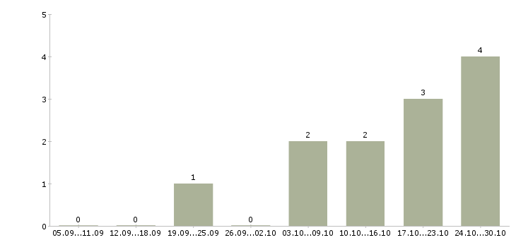 Работа сотрудница в Краснодаре - Число вакансий в Краснодаре по специальности сотрудница за 2 месяца