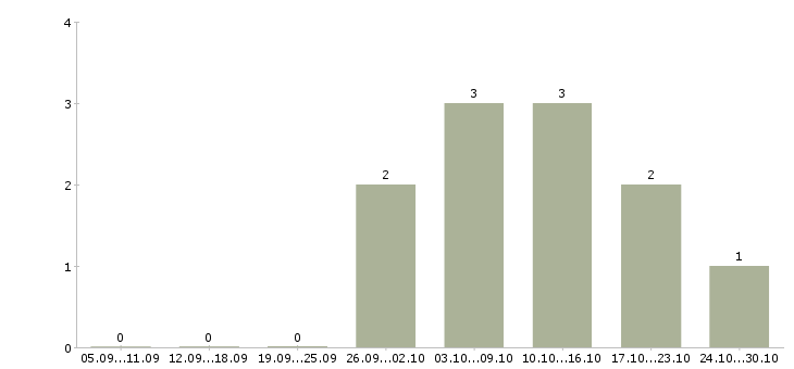 Работа ведущий программы в Курске - Число вакансий в Курске по специальности ведущий программы за 2 месяца