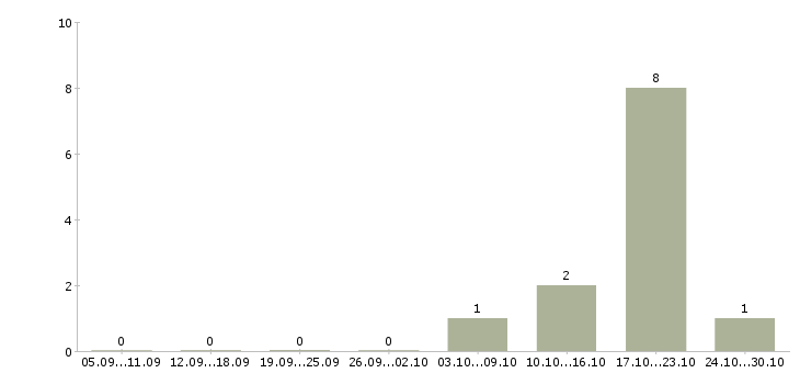 Работа начальник управления в Мурманске - Число вакансий в Мурманске по специальности начальник управления за 2 месяца