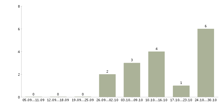 Работа подработка на дому в Новороссийске - Число вакансий в Новороссийске по специальности подработка на дому за 2 месяца