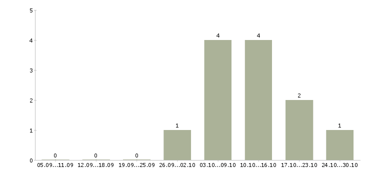 Работа мастер по маникюру в Новосибирске - Число вакансий в Новосибирске по специальности мастер по маникюру за 2 месяца