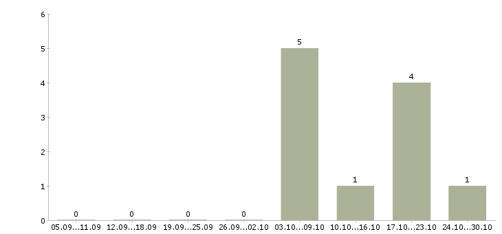 Работа уборщица в день в Оренбурге - Число вакансий в Оренбурге по специальности уборщица в день за 2 месяца