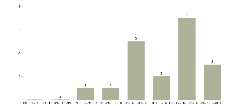 Работа бизнес дома в Орле - Число вакансий в Орле по специальности бизнес дома за 2 месяца