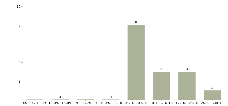 Работа токаря в Орле - Число вакансий в Орле по специальности токаря за 2 месяца