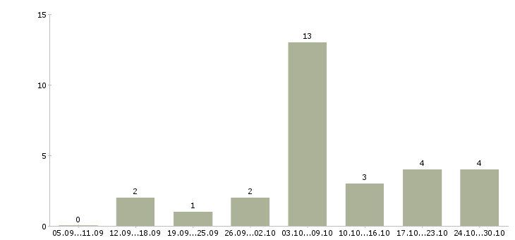 Работа заработок в интернете в Пскове - Число вакансий в Пскове по специальности заработок в интернете за 2 месяца