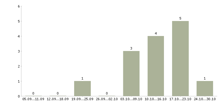 Работа на дому на компьютере в Раменском - Число вакансий в Раменском по специальности на дому на компьютере за 2 месяца