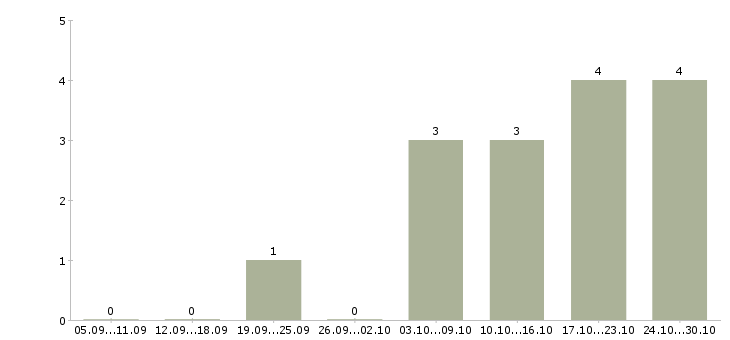 Работа администратор в салон в Самаре - Число вакансий в Самаре по специальности администратор в салон за 2 месяца