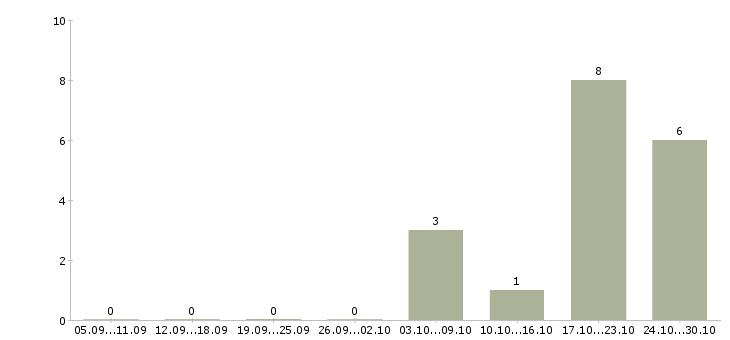 Работа водитель на автобус в Самаре - Число вакансий в Самаре по специальности водитель на автобус за 2 месяца