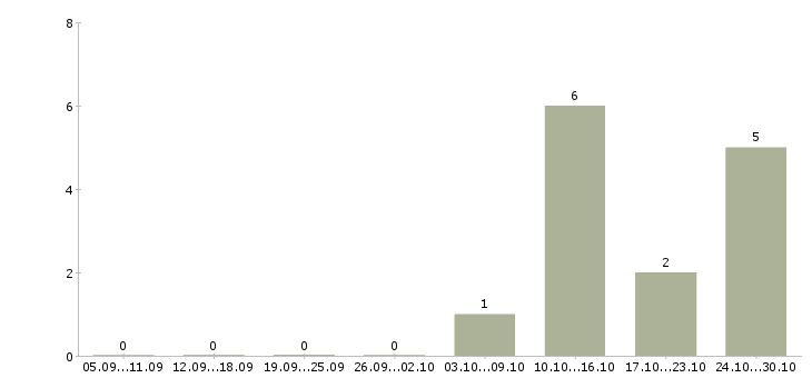 Работа пеший курьер в Самаре - Число вакансий в Самаре по специальности пеший курьер за 2 месяца