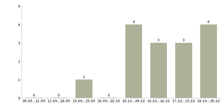 Работа стажер в Самаре - Число вакансий в Самаре по специальности стажер за 2 месяца