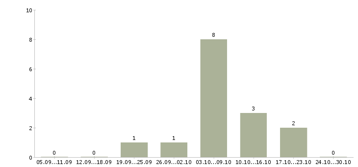 Работа фельдшеры в Самаре - Число вакансий в Самаре по специальности фельдшеры за 2 месяца