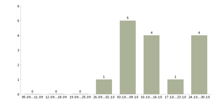 Работа водитель категории в и с в Саранске - Число вакансий в Саранске по специальности водитель категории в и с за 2 месяца