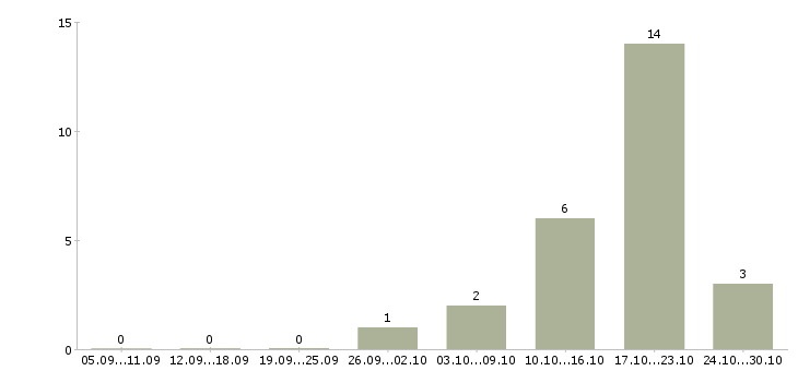 Работа готовый бизнес в Саранске - Число вакансий в Саранске по специальности готовый бизнес за 2 месяца