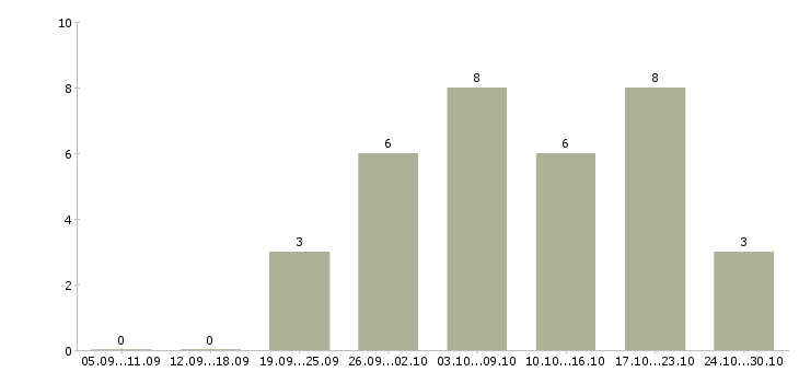 Работа подработка в свободное время в Саратове - Число вакансий в Саратове по специальности подработка в свободное время за 2 месяца