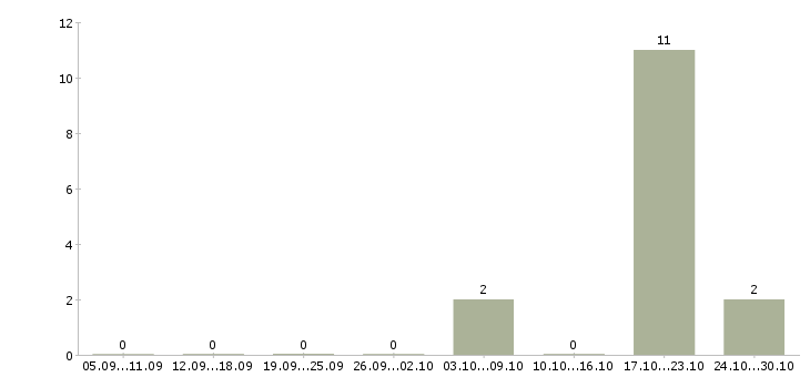 Работа продавцам в Серпухове - Число вакансий в Серпухове по специальности продавцам за 2 месяца