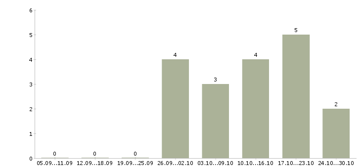 Работа помощник для руководителя в Ставрополе - Число вакансий в Ставрополе по специальности помощник для руководителя за 2 месяца