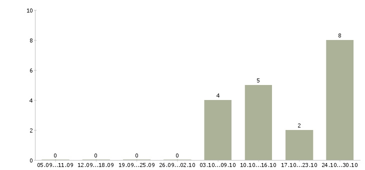 Работа администратор без опыта в Стерлитамаке - Число вакансий в Стерлитамаке по специальности администратор без опыта за 2 месяца