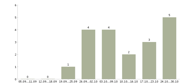 Работа подработка на дому в Стерлитамаке - Число вакансий в Стерлитамаке по специальности подработка на дому за 2 месяца