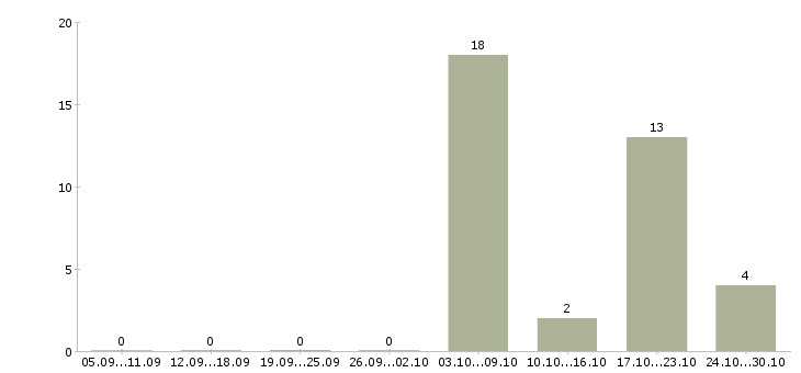 Работа слесари в Сыктывкаре - Число вакансий в Сыктывкаре по специальности слесари за 2 месяца