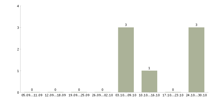 Работа охрана вахтой в Тамбове - Число вакансий в Тамбове по специальности охрана вахтой за 2 месяца