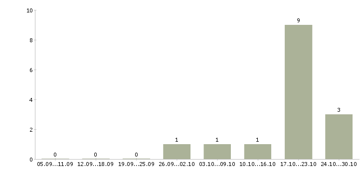 Работа упаковщицы на в Тамбове - Число вакансий в Тамбове по специальности упаковщицы на за 2 месяца