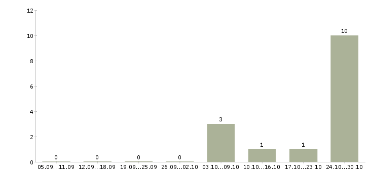 Работа грузчик оплата в Тольятти - Число вакансий в Тольятти по специальности грузчик оплата за 2 месяца