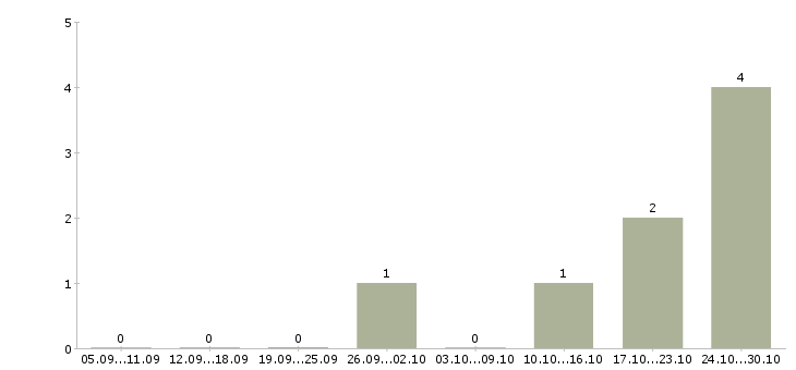 Работа диспетчер на телефон в Тольятти - Число вакансий в Тольятти по специальности диспетчер на телефон за 2 месяца