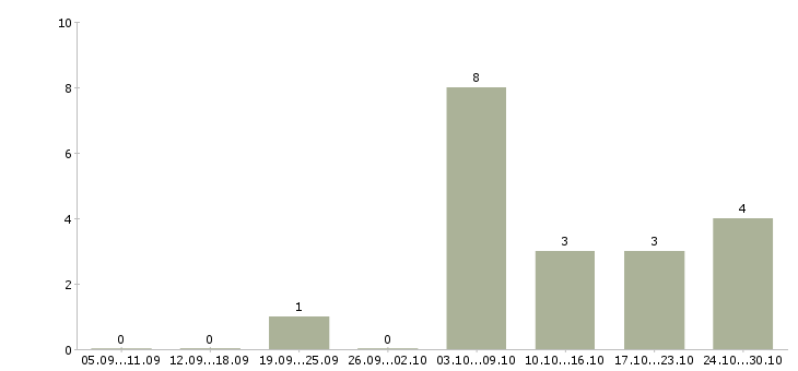 Работа врач стоматолог в Хабаровске - Число вакансий в Хабаровске по специальности врач стоматолог за 2 месяца