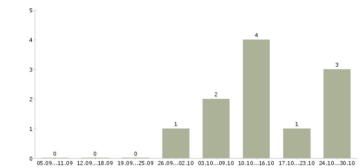 Работа набор текста в Чебоксарах - Число вакансий в Чебоксарах по специальности набор текста за 2 месяца