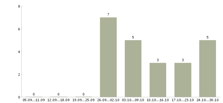 Работа подработка в свободное время в Чебоксарах - Число вакансий в Чебоксарах по специальности подработка в свободное время за 2 месяца