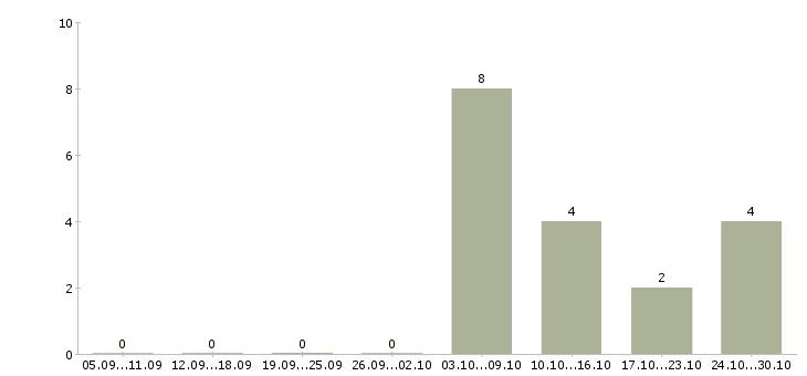 Работа упаковщики в Череповце - Число вакансий в Череповце по специальности упаковщики за 2 месяца