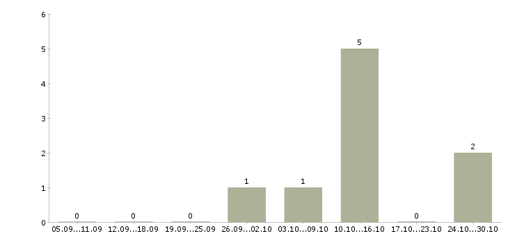 Работа водитель личный в Чехове - Число вакансий в Чехове по специальности водитель личный за 2 месяца